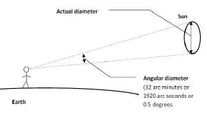 Calculating angular diameter.