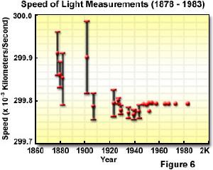 Light speed measurements over the years.