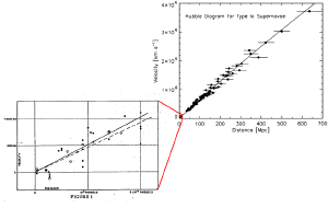 Edwin Hubble's original relation (left) compared to a modern measure of the Hubble parameter (right).