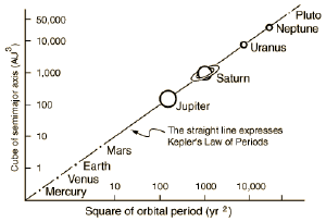 A plot showing Kepler's third law relation.