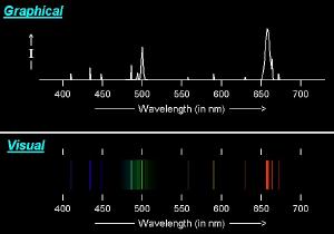 A typical emission nebula spectrum.