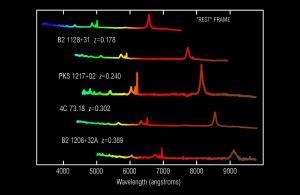 Spectra from different quasars compared. The spectra redshifts, but the pattern remains the same.
