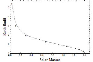 The mass-radius relation for white dwarfs.