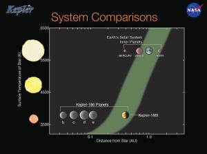 A comparison of the Kepler-186 system and the inner solar system.