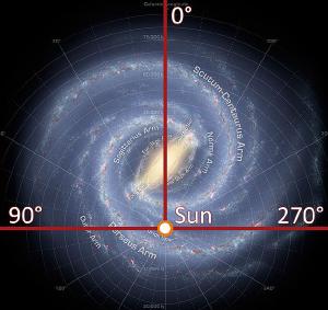 Our location in the Milky Way, with galactic coordinates indicated.