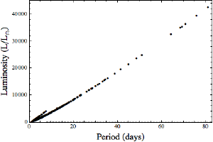 Brightness vs period for Cepheid stars.