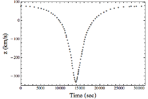 Doppler shift of a binary star.