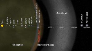 Location of Voyager 1 in the solar system.