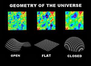 How the shape of the universe would affect the cosmic background.