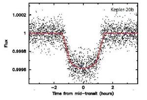 The light curve of a transiting planet.