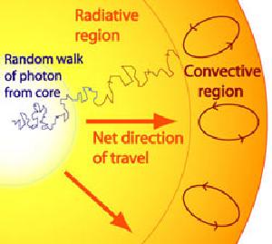The random walk of a solar photon.