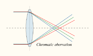 Chromatic aberration in a simple lens.