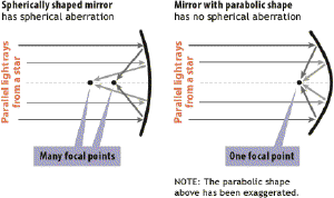 An example of spherical aberration.