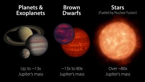 Brown dwarfs are to big to be planets, but not quite stars.