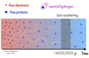 How the CMB arises from last scattering.