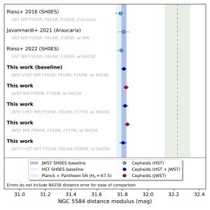 Cepheid measures of Hubble and JWST compared.