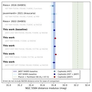 Cepheid measures of Hubble and JWST compared.