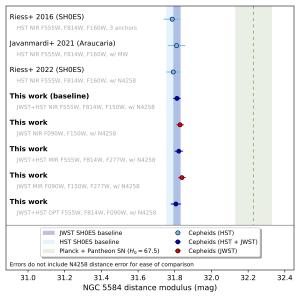 Cepheid measures of Hubble and JWST compared.