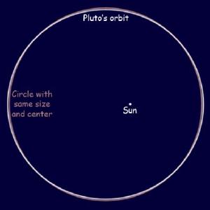 Orbit of Pluto compared to a circular orbit.