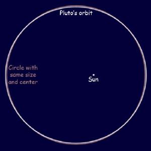Orbit of Pluto compared to a circular orbit.