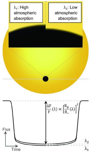 How to observe an exoplanet's atmosphere.