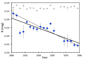 The brightness of Tabby's star found in the Harvard data.