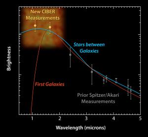 Spectrum of the observed infrared background compared with the galaxy model.