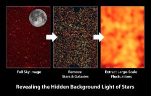 How CIBER measures a diffuse glow of infrared light filling the spaces between galaxies.