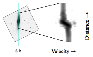 Spectral line along a galaxy.