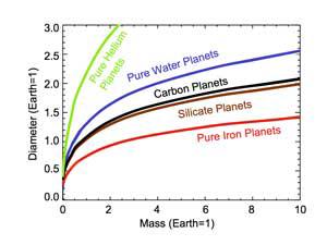 Calculated sizes for different types of planets by mass.