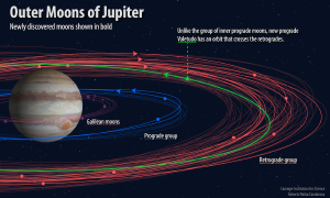 Schematic showing the newly discovered Jovian moons.