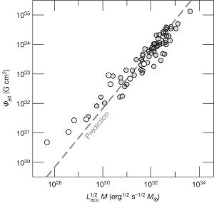 Comparison of magnetic flux vs accretion disk brightness.