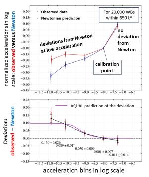 Newtonian gravity vs AQUAL in binary stars.