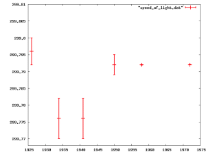 Recommended speed of light values over time.