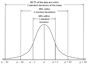 Statistical distribution known as the normal distribution.