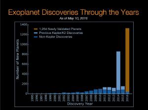 The history of exoplanet discoveries.