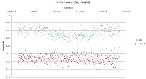 Raw data for a transiting planet.