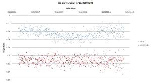 Raw data for a transiting planet.