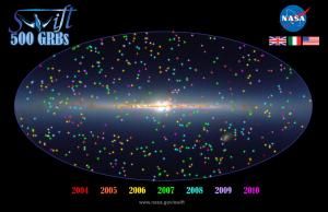 500 gamma ray bursts discovered by the Swift satellite.