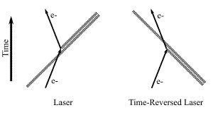 Emission and absorption are time symmetric.