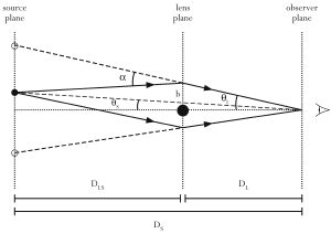 A schematic of the gravitational lensing effect.