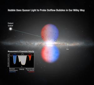 Quasar light absorbed by the bubble.