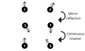 Symmetry in black hole collisions.