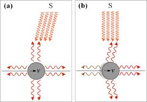 How relative motion affects sunlight on a dust grain.