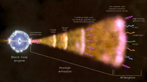 Structure of a gamma ray burst.