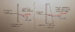 A grism combines the effects of a prism and diffraction grating.