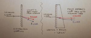 A grism combines the effects of a prism and diffraction grating.