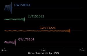 The chirp of a gravitational merger is clear.