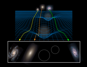 Warped space changes the distance light must travel.