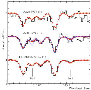 Line spectra of beryllium as seen in three stars.